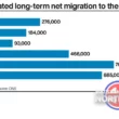 net migration figures 2023